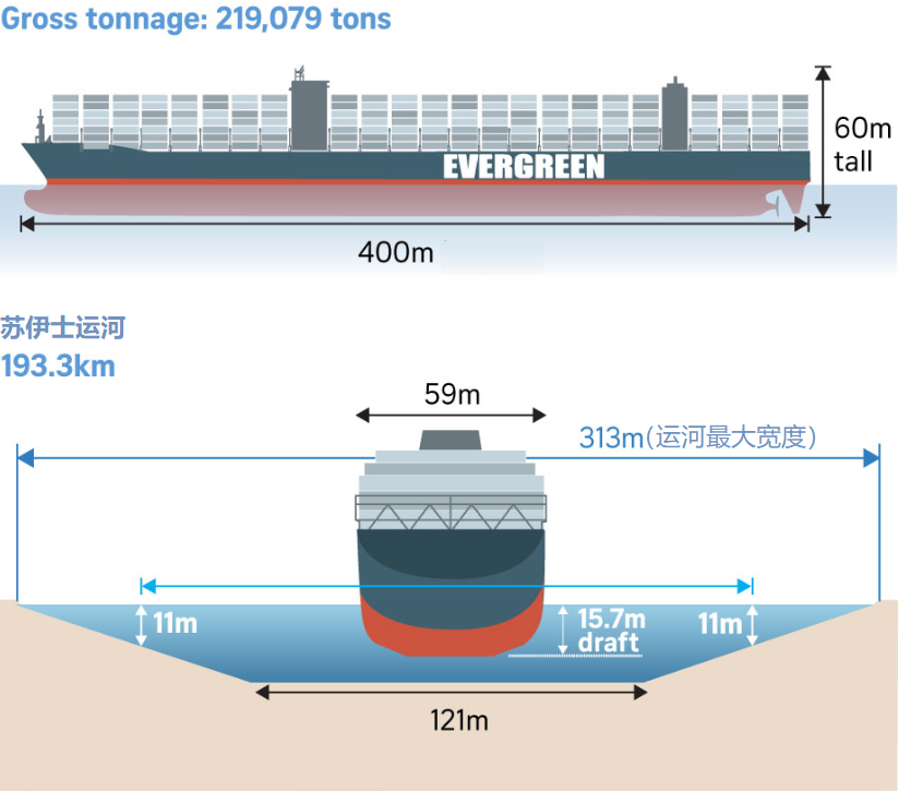 堵住苏伊士运河的货轮多大？和美俄英三国航母摆在一起比一比