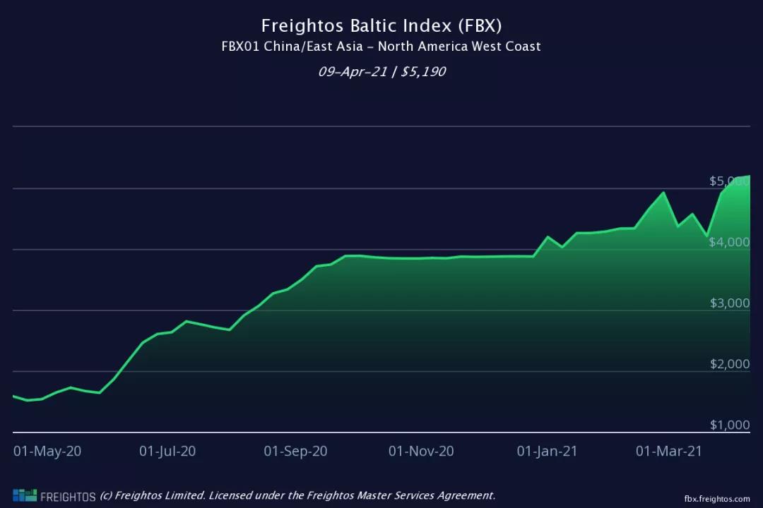 欧美等主要航线运价全面上涨！赫伯罗特：港口拥堵将持续到第三季度
