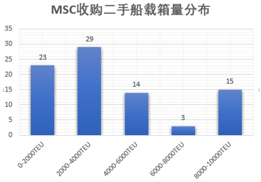 过去一年里，MSC买下了1.5个太平船务……