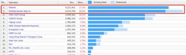 过去一年里，MSC买下了1.5个太平船务……
