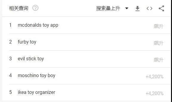 玩具产品热度飙升！亚马逊等多个电商平台缺货